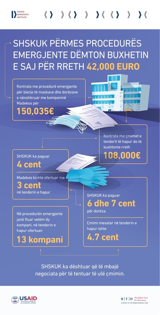 Përmes procedurës emergjente SHSKUK dëmton buxhetin e saj për rreth 42,000 euro